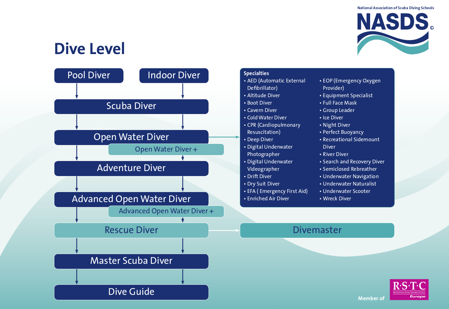 NASDS Dive Level - Tauchausbildungskurse für Sporttaucher